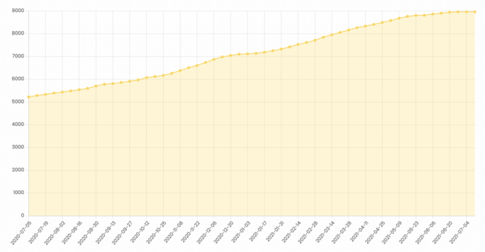 You can track the approximate number of active installs in the wordpress repository