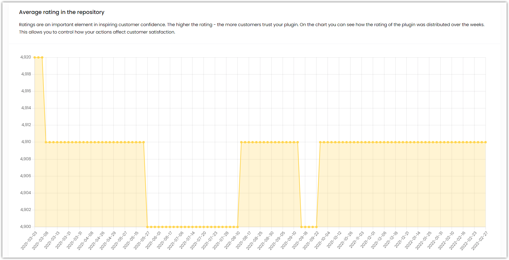 Classic Editor average rating in the repository chart