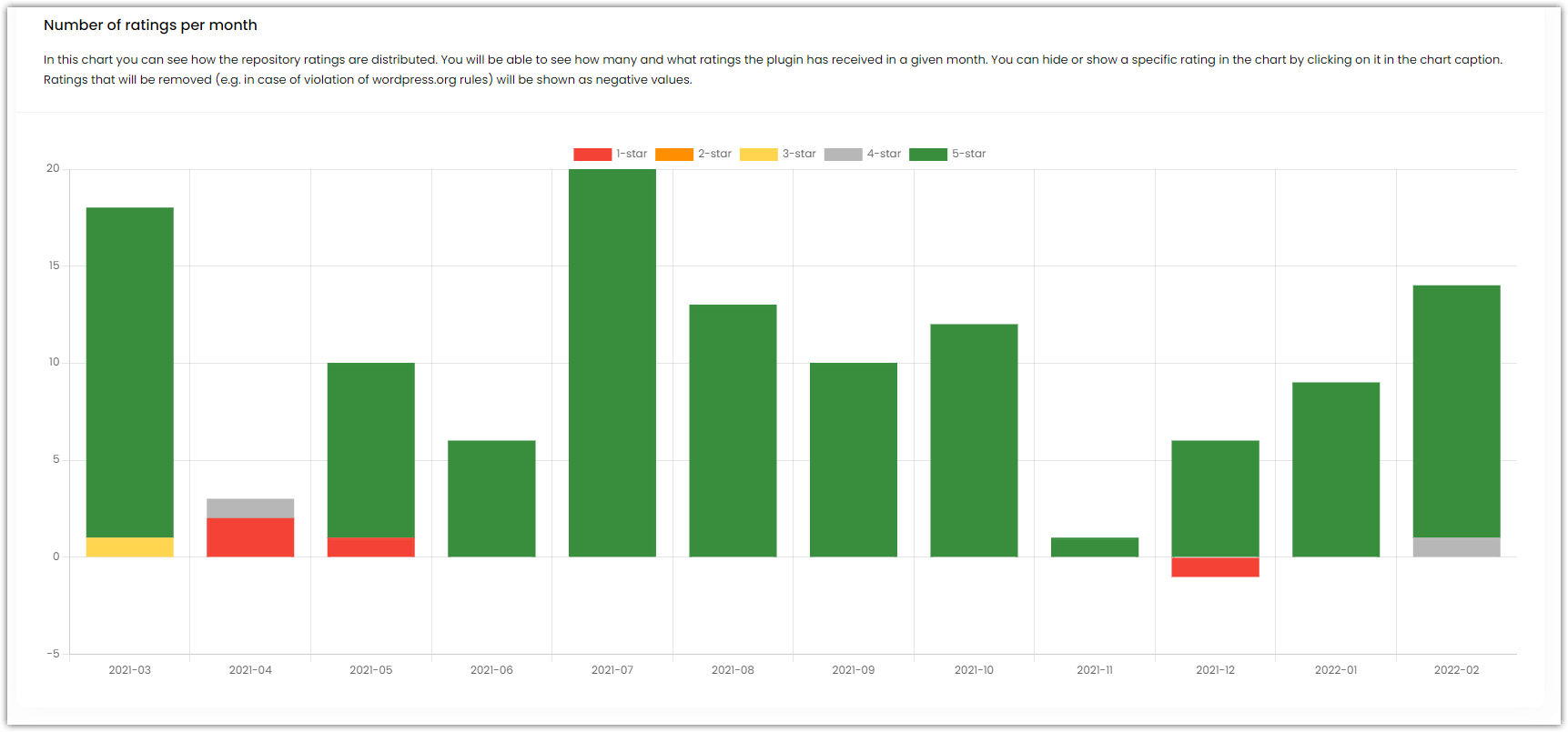 Number of ratings per month - Classic Editor